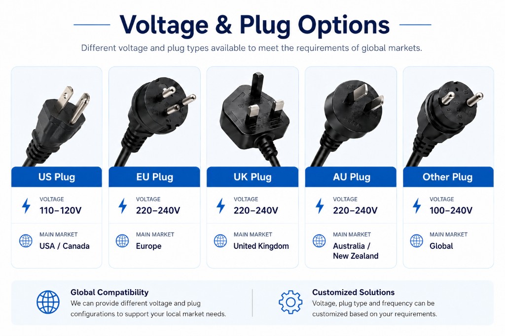 Voltage and plug options — plug types and market combinations